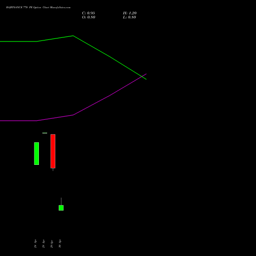 BAJFINANCE 770 PE (PUT) 26 May 2026 options price chart analysis Bajaj Finance Limited 
