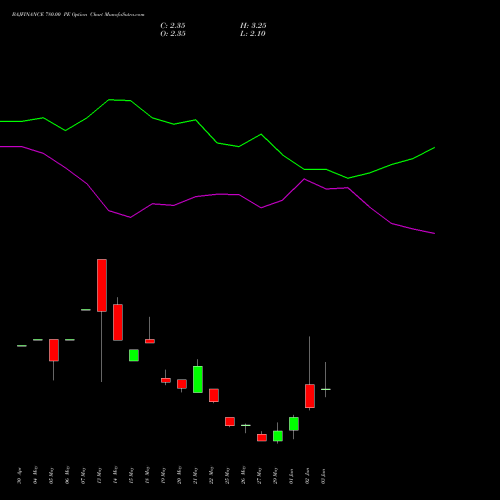 BAJFINANCE 780.00 PE (PUT) 30 June 2026 options price chart analysis Bajaj Finance Limited 