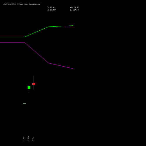 BAJFINANCE 780 PE (PUT) 28 April 2026 options price chart analysis Bajaj Finance Limited 