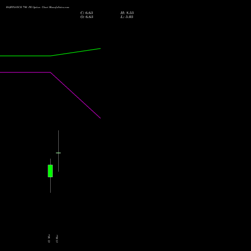 BAJFINANCE 790 PE (PUT) 30 March 2026 options price chart analysis Bajaj Finance Limited 