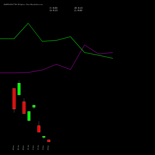 BAJFINANCE 790 PE (PUT) 30 June 2026 options price chart analysis Bajaj Finance Limited 