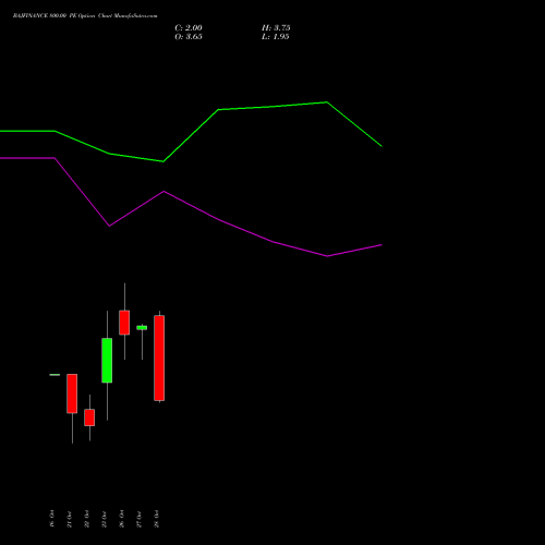 BAJFINANCE 800.00 PE (PUT) 23 November 2026 options price chart analysis Bajaj Finance Limited 