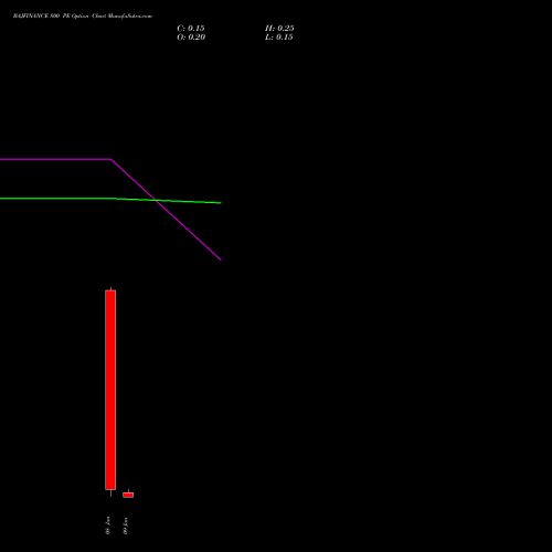 BAJFINANCE 800 PE (PUT) 27 January 2026 options price chart analysis Bajaj Finance Limited 