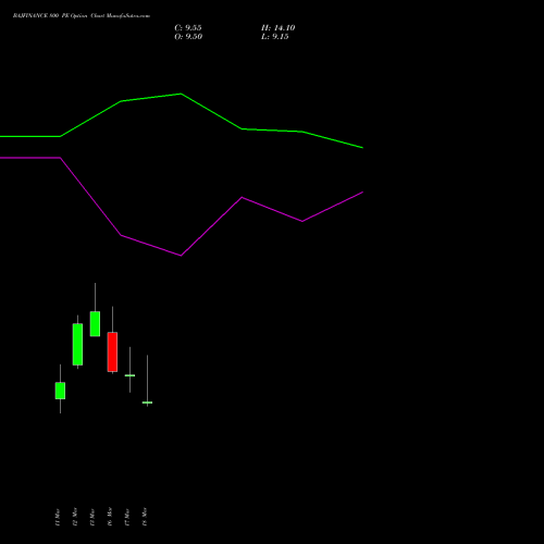 BAJFINANCE 800 PE (PUT) 28 April 2026 options price chart analysis Bajaj Finance Limited 