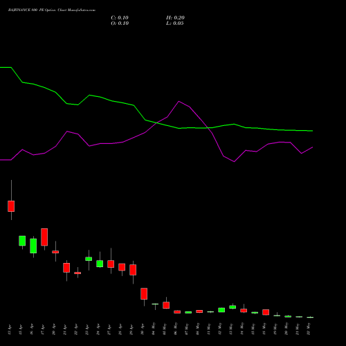 BAJFINANCE 800 PE (PUT) 26 May 2026 options price chart analysis Bajaj Finance Limited 
