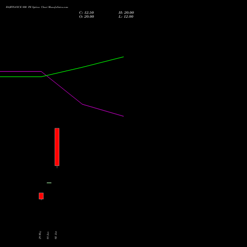BAJFINANCE 800 PE (PUT) 25 August 2026 options price chart analysis Bajaj Finance Limited 