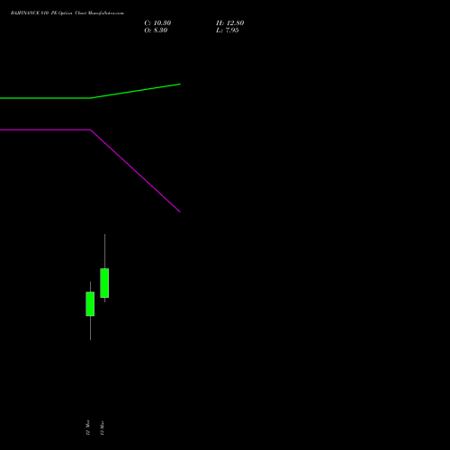 BAJFINANCE 810 PE (PUT) 30 March 2026 options price chart analysis Bajaj Finance Limited 