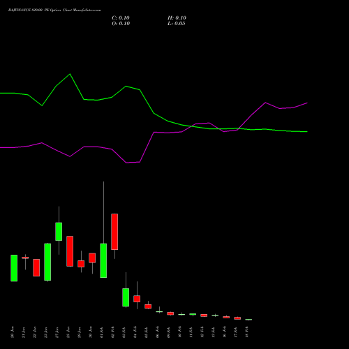 BAJFINANCE 820.00 PE (PUT) 24 February 2026 options price chart analysis Bajaj Finance Limited 