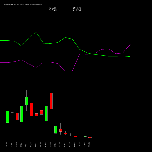BAJFINANCE 820 PE (PUT) 24 February 2026 options price chart analysis Bajaj Finance Limited 