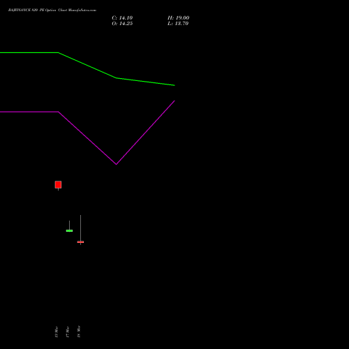 BAJFINANCE 820 PE (PUT) 28 April 2026 options price chart analysis Bajaj Finance Limited 