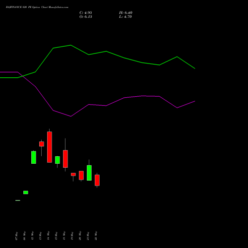 BAJFINANCE 820 PE (PUT) 30 June 2026 options price chart analysis Bajaj Finance Limited 