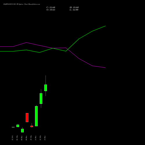 BAJFINANCE 830 PE (PUT) 30 March 2026 options price chart analysis Bajaj Finance Limited 