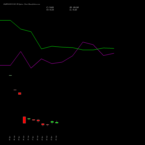 BAJFINANCE 830 PE (PUT) 26 May 2026 options price chart analysis Bajaj Finance Limited 