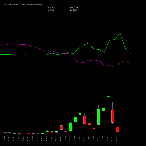 BAJFINANCE 840.00 PE (PUT) 30 March 2026 options price chart analysis Bajaj Finance Limited 
