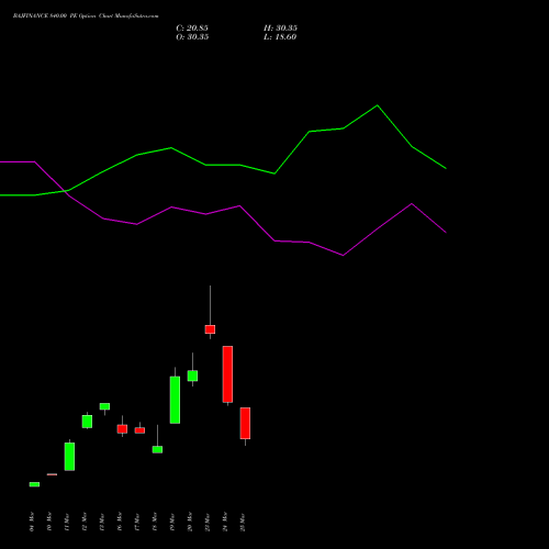 BAJFINANCE 840.00 PE (PUT) 28 April 2026 options price chart analysis Bajaj Finance Limited 