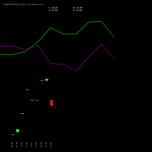 BAJFINANCE 840.00 PE (PUT) 26 May 2026 options price chart analysis Bajaj Finance Limited 