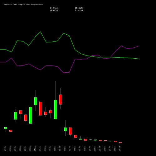 BAJFINANCE 840 PE (PUT) 24 February 2026 options price chart analysis Bajaj Finance Limited 