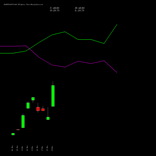 BAJFINANCE 840 PE (PUT) 28 April 2026 options price chart analysis Bajaj Finance Limited 