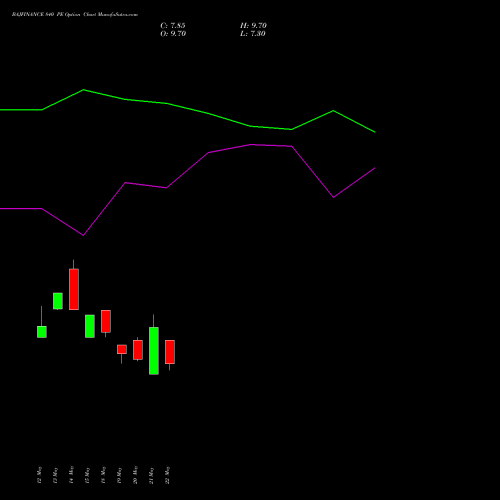 BAJFINANCE 840 PE (PUT) 30 June 2026 options price chart analysis Bajaj Finance Limited 