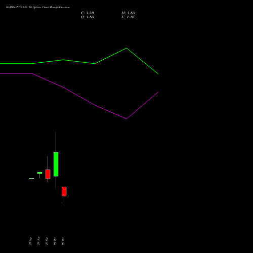 BAJFINANCE 840 PE (PUT) 27 October 2026 options price chart analysis Bajaj Finance Limited 