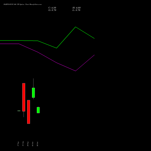 BAJFINANCE 840 PE (PUT) 23 November 2026 options price chart analysis Bajaj Finance Limited 