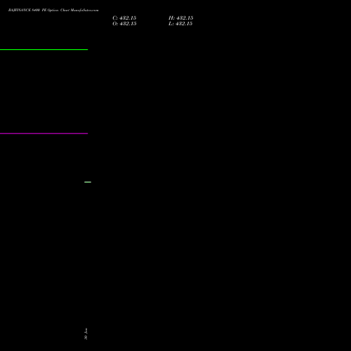 BAJFINANCE 8400 PE PUT indicators chart analysis Bajaj Finance Limited options price chart strike 8400 PUT