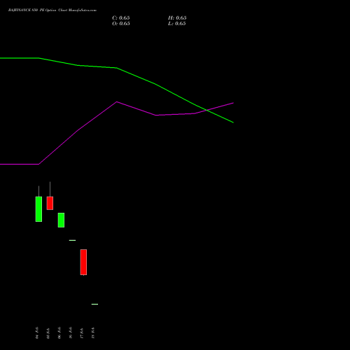 BAJFINANCE 850 PE (PUT) 30 March 2026 options price chart analysis Bajaj Finance Limited 