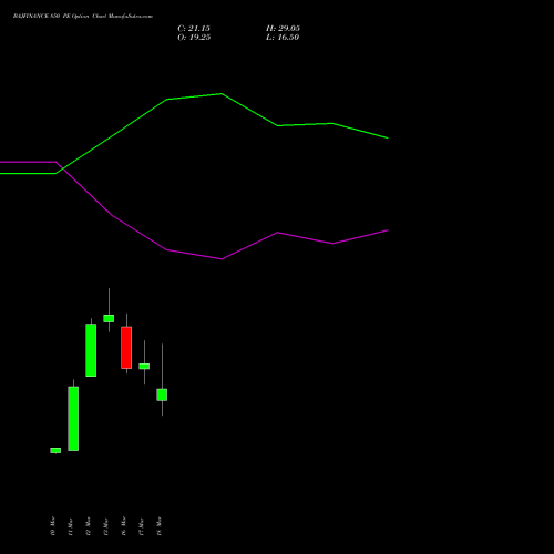 BAJFINANCE 850 PE (PUT) 28 April 2026 options price chart analysis Bajaj Finance Limited 