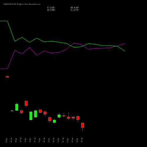 BAJFINANCE 850 PE (PUT) 26 May 2026 options price chart analysis Bajaj Finance Limited 