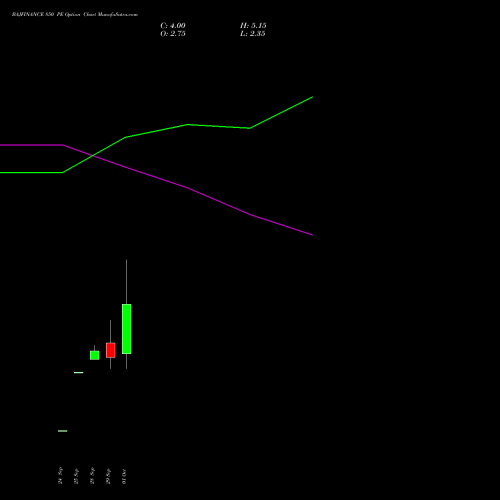 BAJFINANCE 850 PE (PUT) 27 October 2026 options price chart analysis Bajaj Finance Limited 
