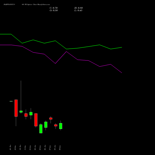 BAJFINANCE 860 PE (PUT) 27 January 2026 options price chart analysis Bajaj Finance Limited 