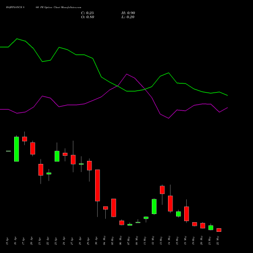 BAJFINANCE 860 PE (PUT) 26 May 2026 options price chart analysis Bajaj Finance Limited 