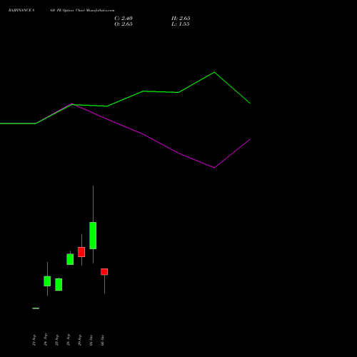 BAJFINANCE 860 PE (PUT) 27 October 2026 options price chart analysis Bajaj Finance Limited 