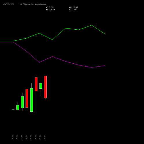 BAJFINANCE 860 PE (PUT) 23 November 2026 options price chart analysis Bajaj Finance Limited 