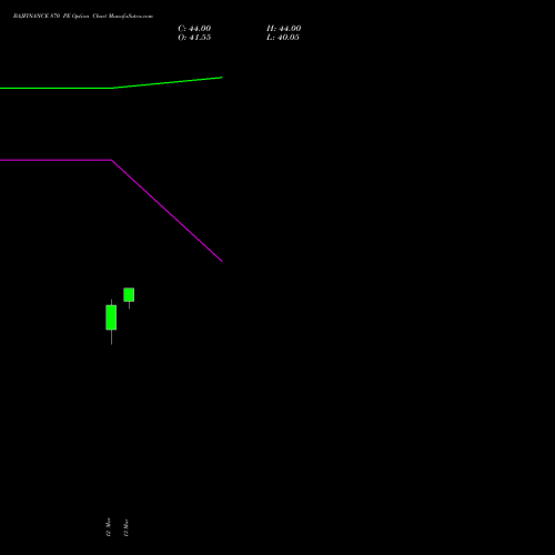 BAJFINANCE 870 PE (PUT) 28 April 2026 options price chart analysis Bajaj Finance Limited 