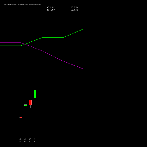 BAJFINANCE 870 PE (PUT) 27 October 2026 options price chart analysis Bajaj Finance Limited 