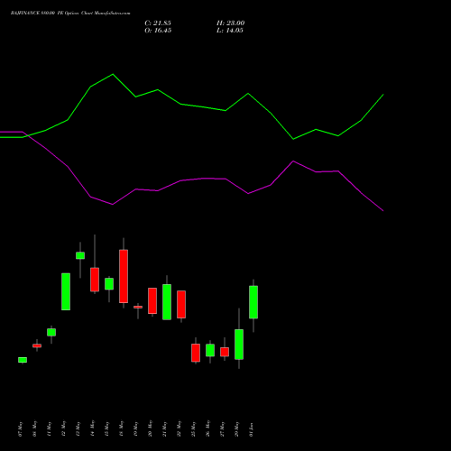 BAJFINANCE 880.00 PE (PUT) 30 June 2026 options price chart analysis Bajaj Finance Limited 