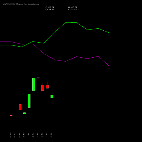 BAJFINANCE 880 PE (PUT) 28 April 2026 options price chart analysis Bajaj Finance Limited 