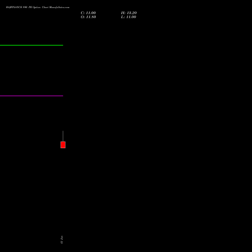 BAJFINANCE 890 PE (PUT) 24 February 2026 options price chart analysis Bajaj Finance Limited 