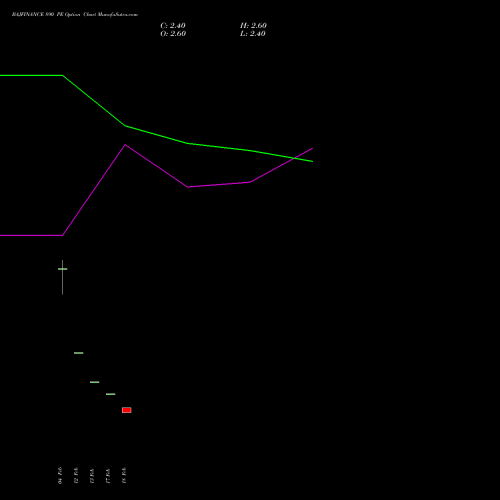 BAJFINANCE 890 PE (PUT) 30 March 2026 options price chart analysis Bajaj Finance Limited 