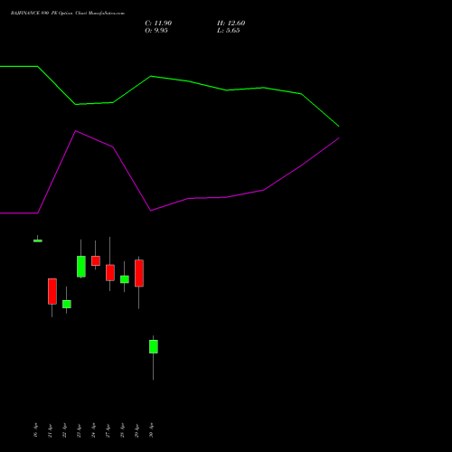 BAJFINANCE 890 PE (PUT) 26 May 2026 options price chart analysis Bajaj Finance Limited 