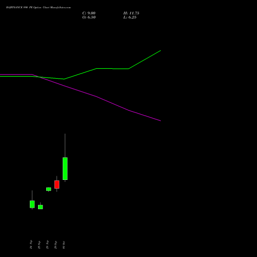 BAJFINANCE 890 PE (PUT) 27 October 2026 options price chart analysis Bajaj Finance Limited 