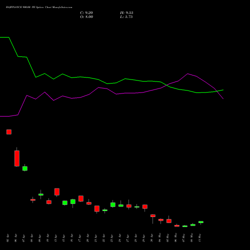 BAJFINANCE 900.00 PE (PUT) 26 May 2026 options price chart analysis Bajaj Finance Limited 