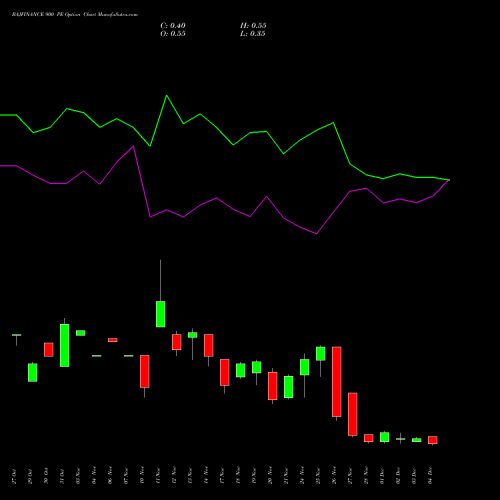 Live BAJFINANCE 900 PE (PUT) 30 December 2025 options price chart analysis Bajaj Finance Limited 