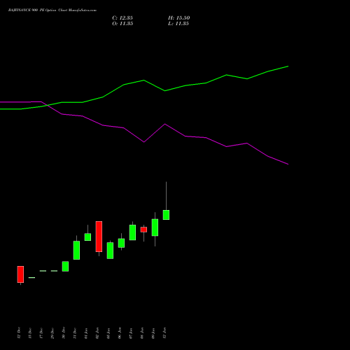 BAJFINANCE 900 PE (PUT) 24 February 2026 options price chart analysis Bajaj Finance Limited 