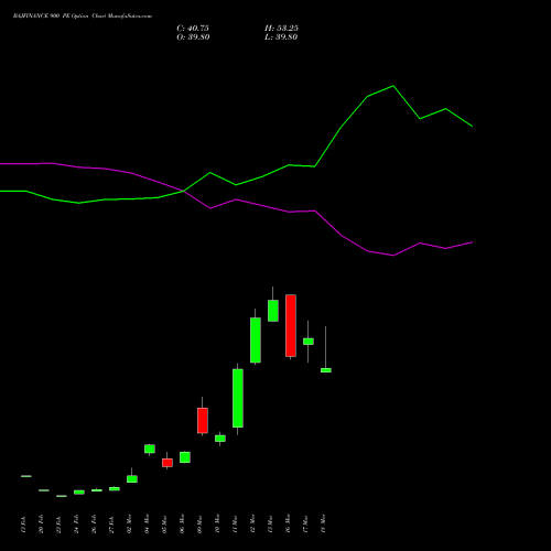 BAJFINANCE 900 PE (PUT) 28 April 2026 options price chart analysis Bajaj Finance Limited 