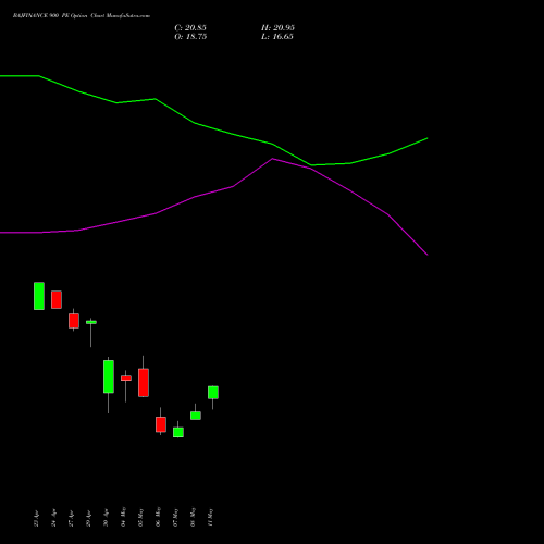 BAJFINANCE 900 PE (PUT) 30 June 2026 options price chart analysis Bajaj Finance Limited 