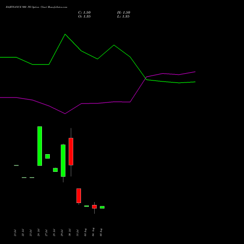 BAJFINANCE 900 PE (PUT) 29 September 2026 options price chart analysis Bajaj Finance Limited 
