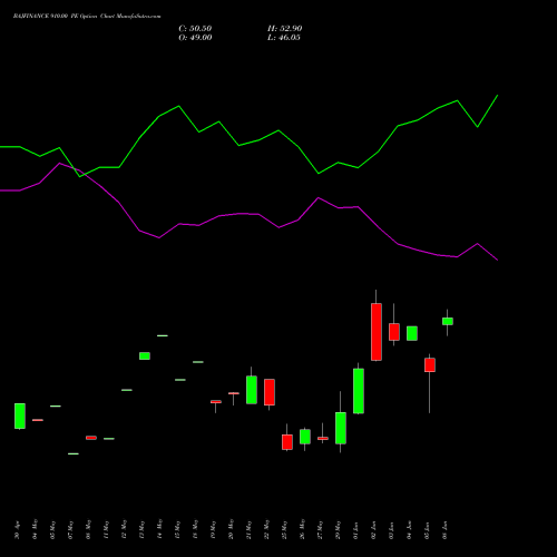 BAJFINANCE 910.00 PE (PUT) 30 June 2026 options price chart analysis Bajaj Finance Limited 