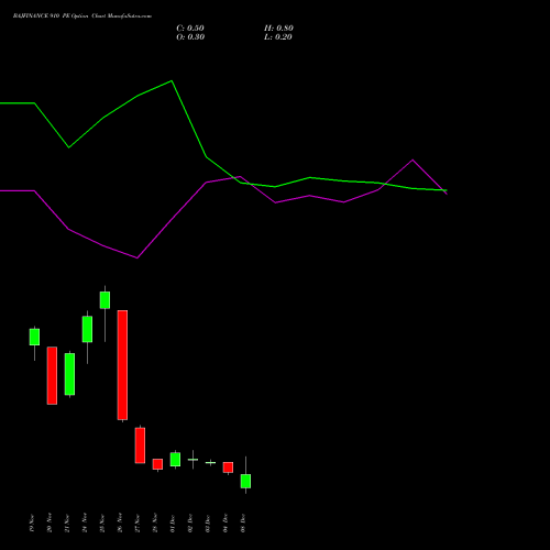 Live BAJFINANCE 910 PE (PUT) 30 December 2025 options price chart analysis Bajaj Finance Limited 